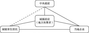 图2-2 中国城镇化发展中的公共治理模型