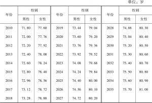 表6-9 河南省2010～2035年预期寿命
