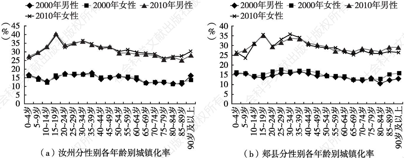 图6-2 汝州和郏县2000年、2010年分性别各年龄别城镇化率