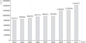 图12-2 2003～2011年我国电信和其他信息传输服务业从业人员数量