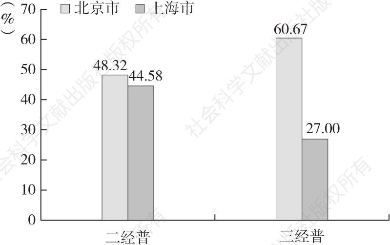 图13-2 北京、上海两地在环渤海区域和长三角区域信息服务业中的占比变化