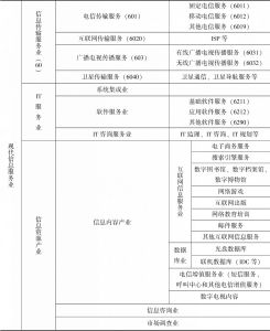 表3-1 2004年版《北京市信息服务业发展报告》的行业划分方案