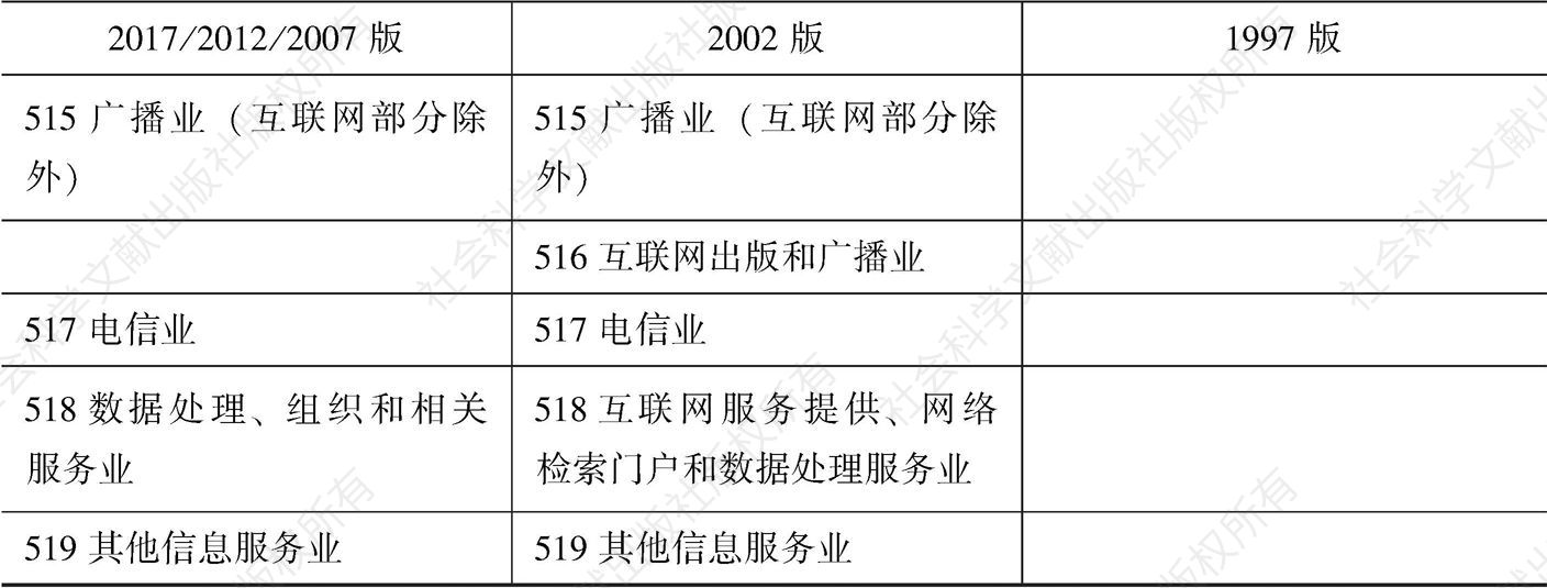 表3-3 1997～2017年五版NAICS中对于信息业的划分标准-续表