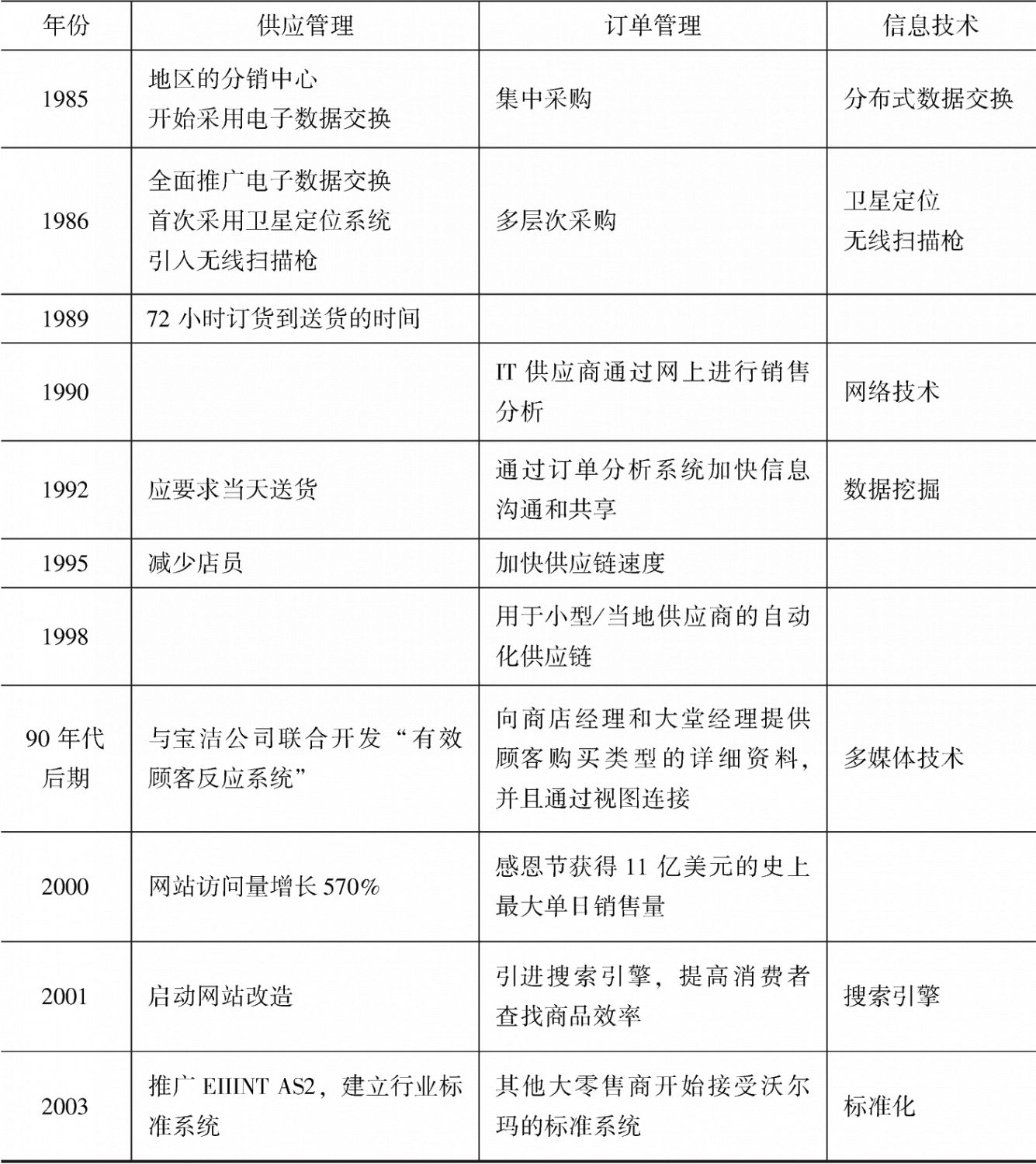 表7-1 沃尔玛公司供应链管理发展的历程-续表