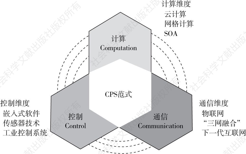 图8-1 基于CPS范式的新一代信息技术分析框架