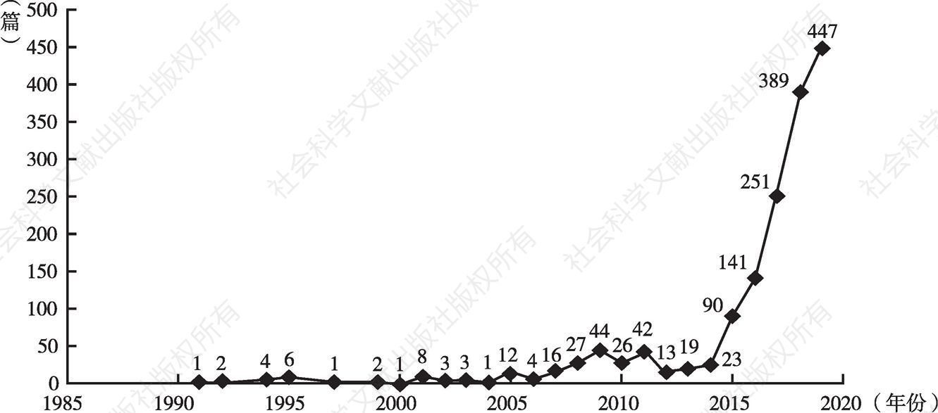 图1-1 1991～2018年中国知网“新高考”相关文献数量变化趋势