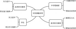 图6-3 浙江省高考考试时间调整的价值冲突