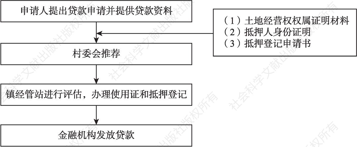 图3-1 寿光市农村土地经营权抵押贷款流程