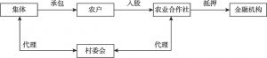 图3-3 法库县农村土地经营权抵押贷款流程