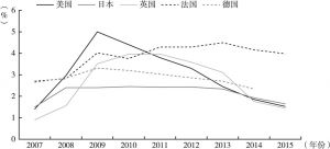 图1-3 2007～2015年全球主要经济体不良贷款率变动