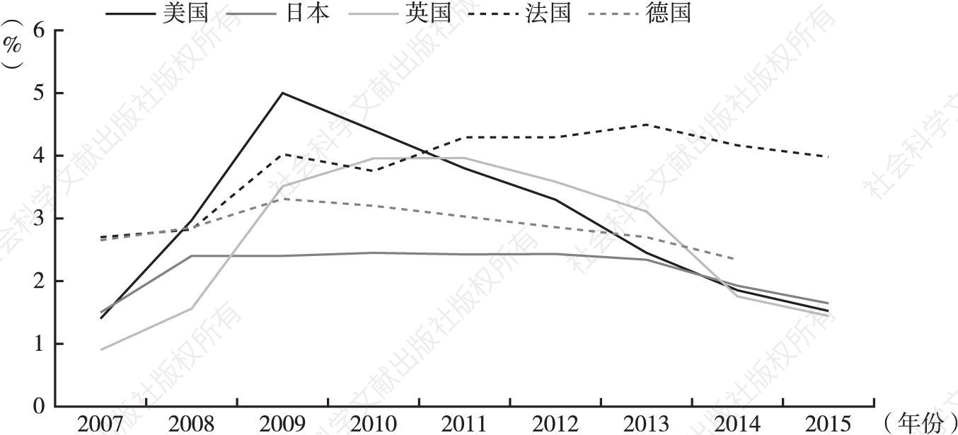 图1-3 2007～2015年全球主要经济体不良贷款率变动