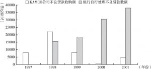 图1-5 1997～2001年韩国KAMCO公司不良贷款收购额与银行自行处理不良贷款数额