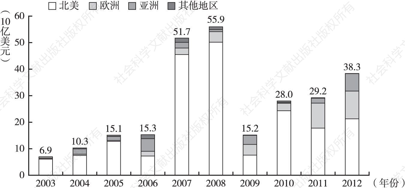 图1-6 2003～2012年全球不良资产基金年募集规模