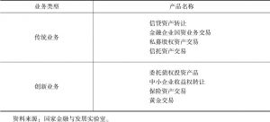 表6-2 北京金融资产交易所的主要产品