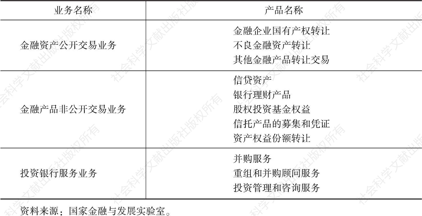 表6-3 深圳前海金融资产交易所的主要产品
