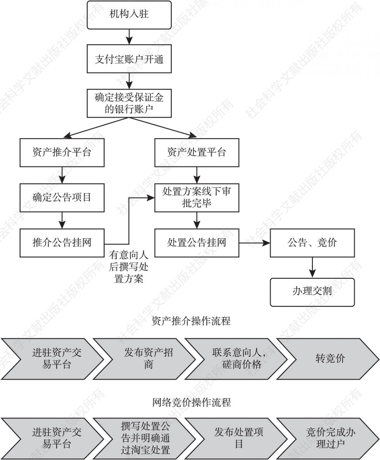 网络交易平台需要什么手续