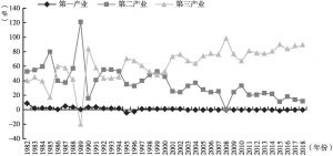 图1 1982～2018年北京三次产业贡献率变化情况