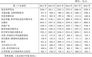 表2 2013～2018年北京第三产业部类行业生产总值