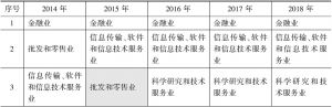 表3 2014～2018年北京第三产业部类行业生产总值排序变化情况