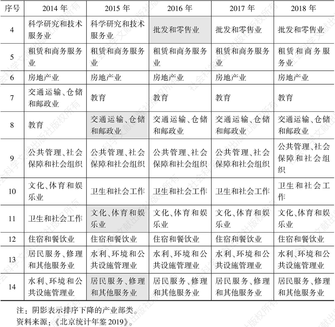 表3 2014～2018年北京第三产业部类行业生产总值排序变化情况-续表