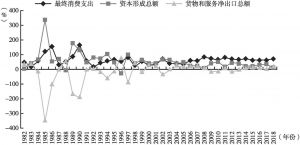 图2 1982～2018年北京三大需求贡献率变化情况