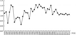 图3 1979～2018年北京全要素生产率（TFP）变化情况