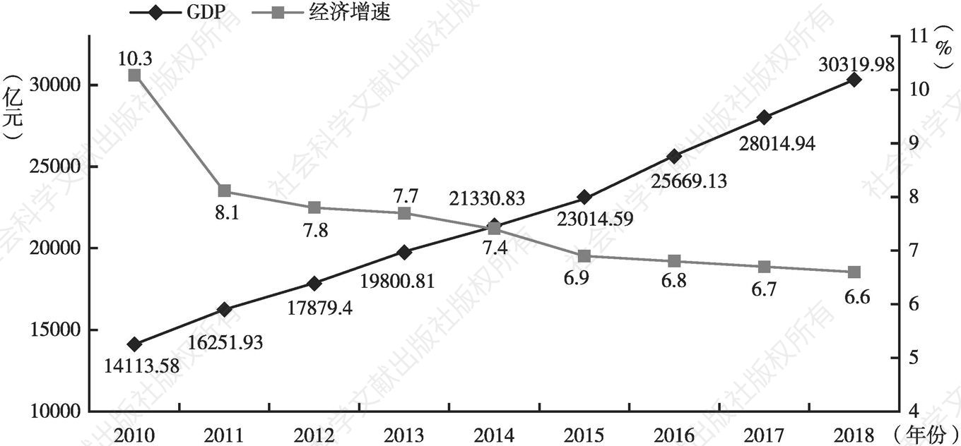 图4 2010～2018年北京GDP与经济增速变化情况