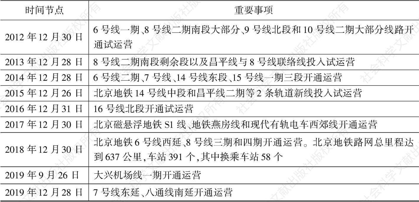 表1 北京地铁发展历程-续表