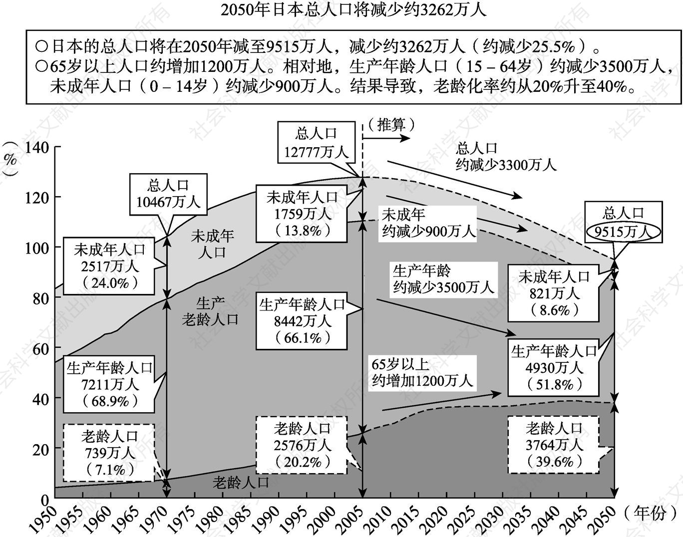 图1 2050年日本人口构成预测图