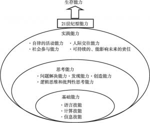 图2 日本“21世纪型能力”构造
