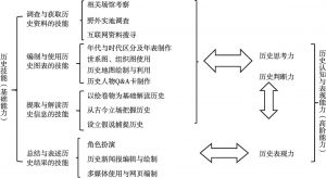图3 日本历史学科能力培育体系