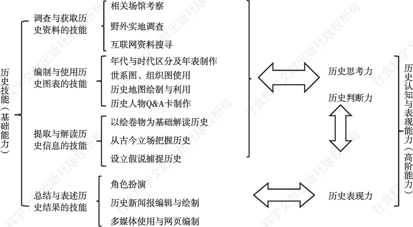 图3 日本历史学科能力培育体系