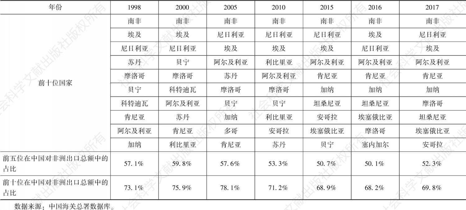 表1-1 中国对非洲出口前十位国家（1998～2017年）