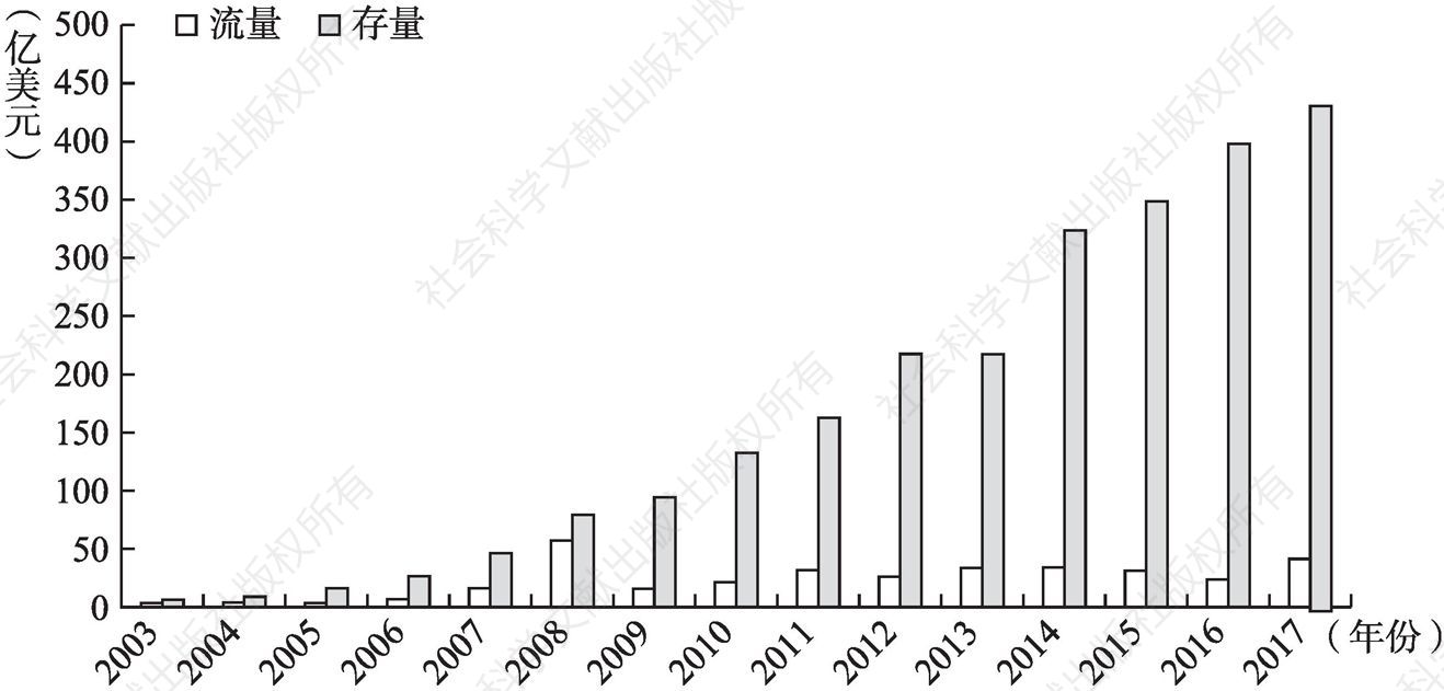 图1-2 中国对非直接投资流量和存量规模（2003～2017年）