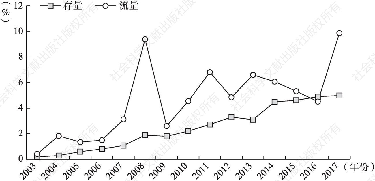 图1-3 中国对非投资占非洲吸引外资的比重（2003～2017年）