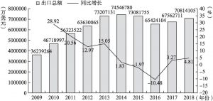 图2-6 广东省对外出口总额及增长（2009～2018年）
