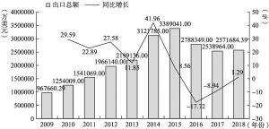 图2-7 广东省对非洲出口总额及增长（2009～2018年）