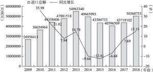 图2-9 广东省对外进口总额及增长（2009～2018年）