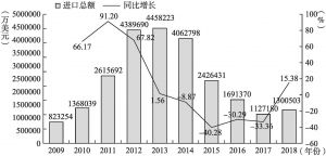 图2-10 广东省对非洲进口总额及增长（2009～2018年）