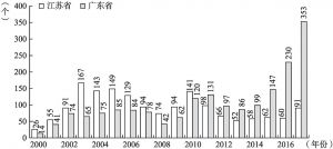 图3-7 2000～2017年江苏省与广东省吸引非洲投资新签协议数规模