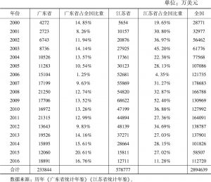 表3-1 2000～2016年广东省与江苏省实际利用非洲投资情况