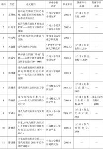 附表 2000—2017年台湾各公私立大学对于清代台湾历史、文学与文化研究博士学位论文一览