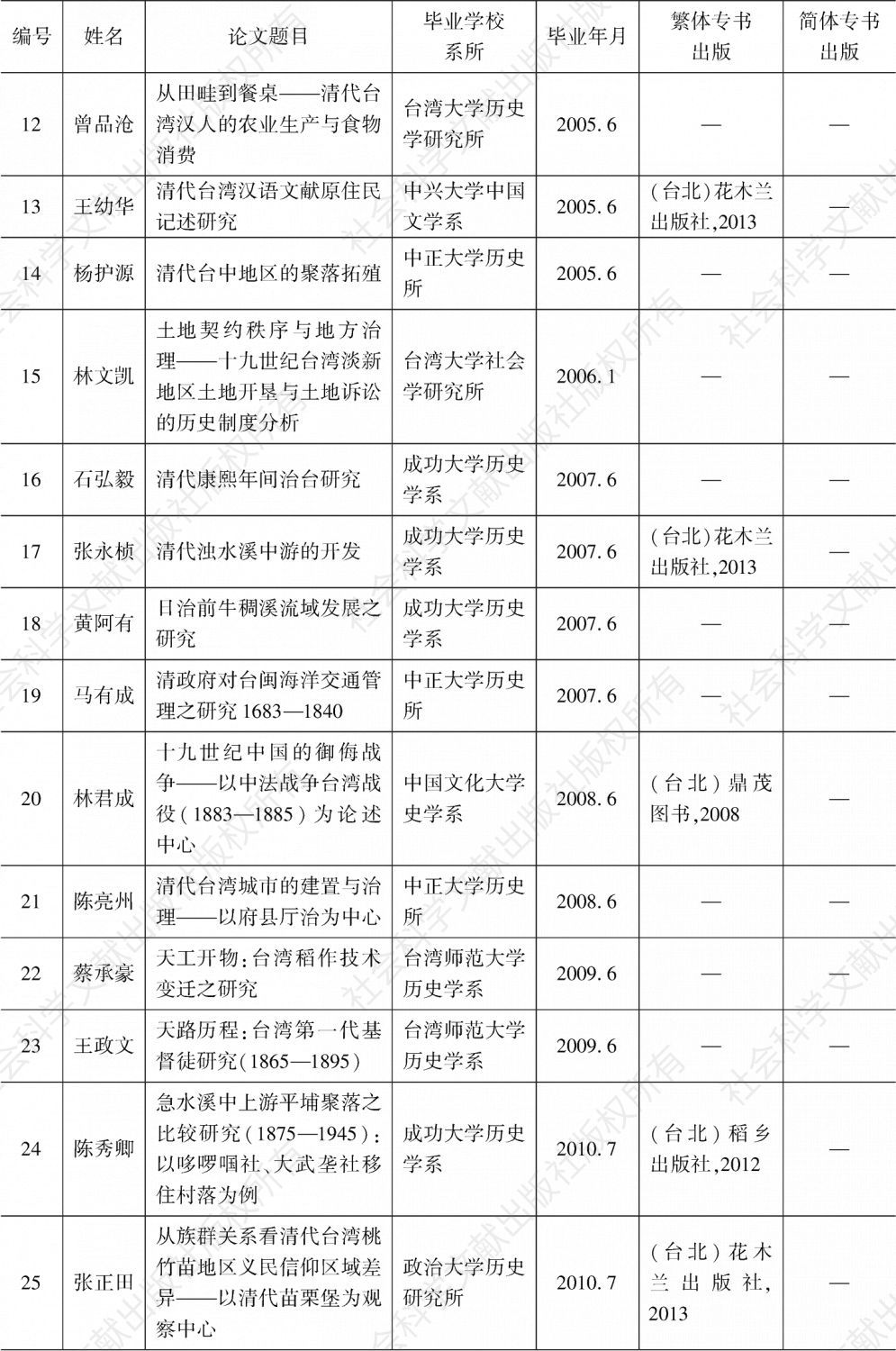 附表 2000—2017年台湾各公私立大学对于清代台湾历史、文学与文化研究博士学位论文一览-续表1