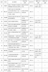 附表 2000—2017年台湾各公私立大学对于清代台湾历史、文学与文化研究博士学位论文一览-续表2