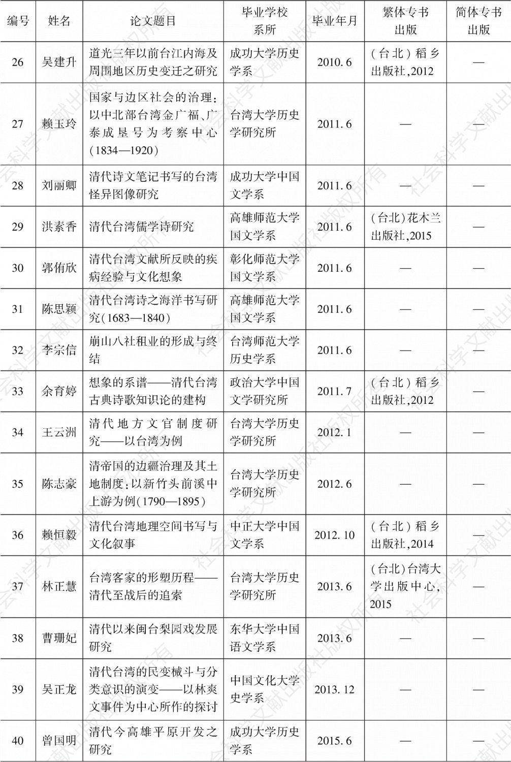 附表 2000—2017年台湾各公私立大学对于清代台湾历史、文学与文化研究博士学位论文一览-续表2