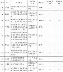 附表 2000—2017年台湾各公私立大学对于清代台湾历史、文学与文化研究博士学位论文一览-续表3
