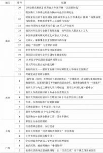 表1 各地区发布的与汉语国际教育有关的文字新闻-续表1