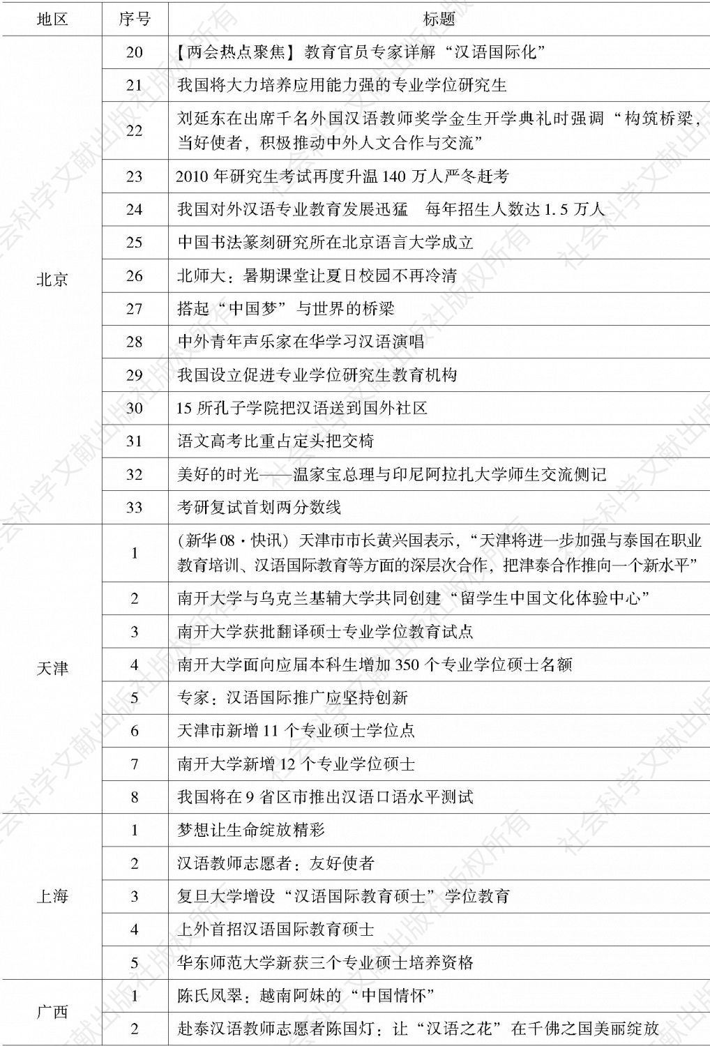 表1 各地区发布的与汉语国际教育有关的文字新闻-续表1