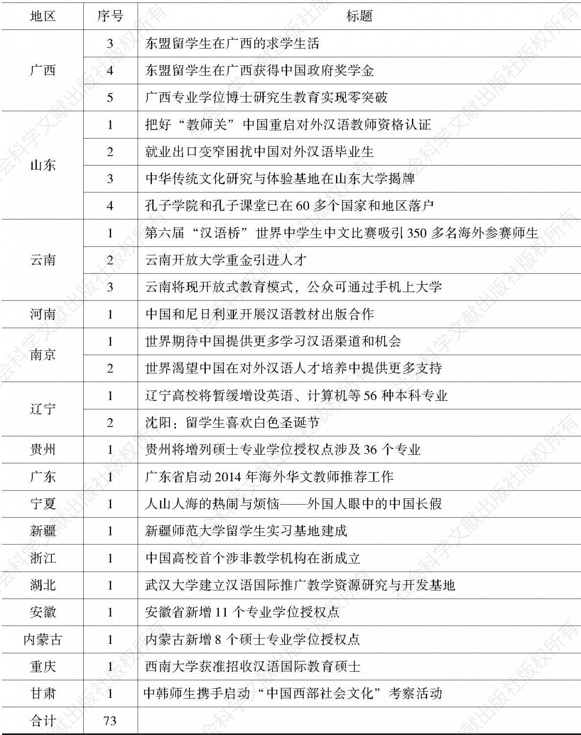 表1 各地区发布的与汉语国际教育有关的文字新闻-续表2