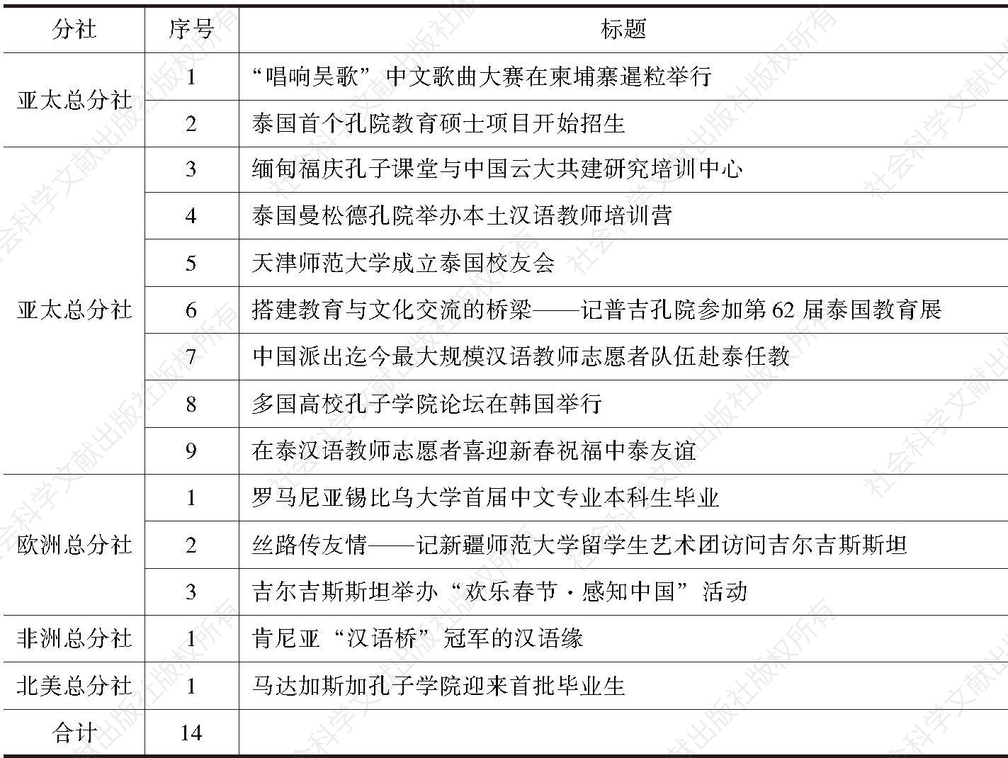 表2 各分社发布的与汉语国际教育有关的文字新闻